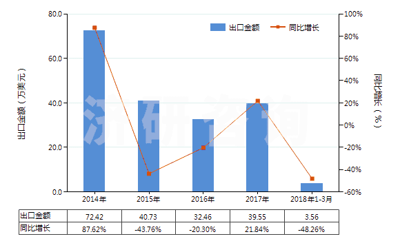 2014-2018年3月中國異丁醇(HS29051410)出口總額及增速統(tǒng)計